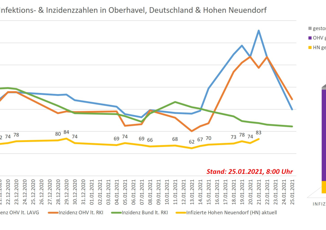 Grafik zur Infektionsentwicklung in Hohen Neuendorf