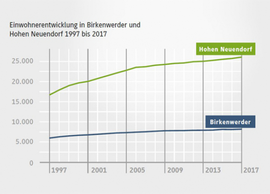 Grafik Einwohnerentwicklung